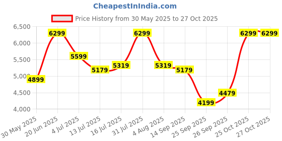 flipkart.com park avenue Men 3 Piece Set Self Design Suit park avenue Price History Graph from 30 May 2025 to 26 Oct 2025