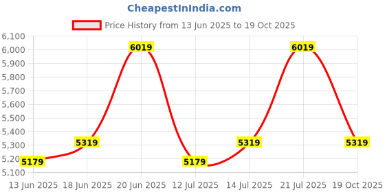 flipkart.com park avenue Men 3 Piece Set Solid Suit park avenue Price History Graph from 13 Jun 2025 to 19 Oct 2025