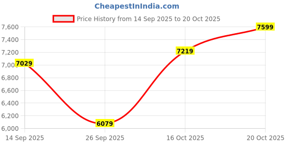 flipkart.com park avenue Men 3 Piece Suit Solid Suit park avenue Price History Graph from 14 Sep 2025 to 20 Oct 2025