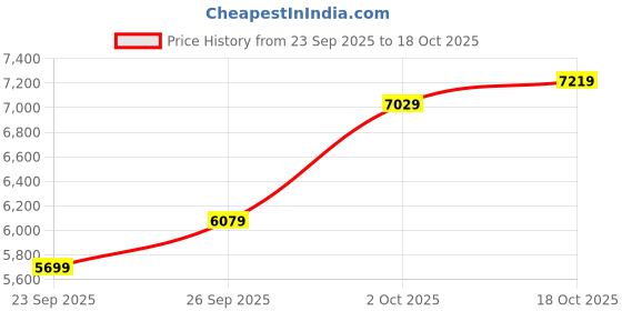 flipkart.com park avenue Men 3 Piece Suit Solid Suit park avenue Price History Graph from 23 Sep 2025 to 2 Oct 2025
