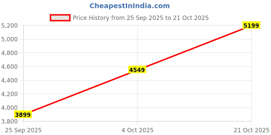 flipkart.com park avenue Men 3 Piece Suit Solid Suit park avenue Price History Graph from 25 Sep 2025 to 21 Oct 2025