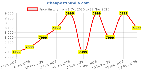 flipkart.com park avenue Men 3 Piece Suit Textured Suit park avenue Price History Graph from 1 Oct 2025 to 28 Nov 2025