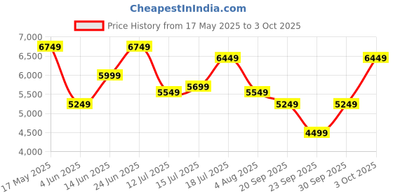 flipkart.com park avenue Men 3PC 2SB PEAK STYLIZED D.B. W/C-S.SLIM Self Design Suit park avenue Price History Graph from 17 May 2025 to 3 Oct 2025