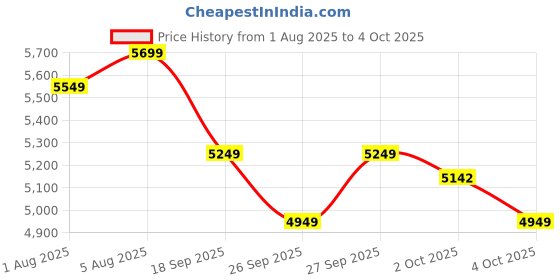 flipkart.com park avenue Men 3PC NOTCH REV W/C BASIC TRSR -SLM FIT Solid Suit park avenue Price History Graph from 1 Aug 2025 to 4 Oct 2025