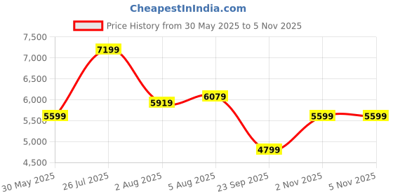 flipkart.com park avenue Men 3PC NOTCH REV W/C BASIC TRSR - S.SLIM FT Self Design Suit park avenue Price History Graph from 30 May 2025 to 4 Nov 2025