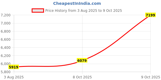 flipkart.com park avenue Men 3PC NOTCH REV W/C BASIC TRSR - S.SLIM FT Self Design Suit park avenue Price History Graph from 3 Aug 2025 to 9 Oct 2025