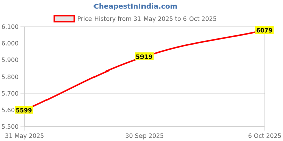 flipkart.com park avenue Men 3PC NOTCH REV W/C BASIC TRSR - S.SLIM FT Self Design Suit park avenue Price History Graph from 31 May 2025 to 6 Oct 2025