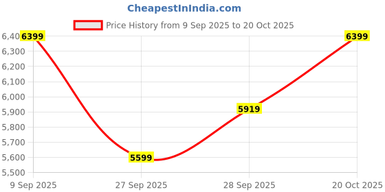 flipkart.com park avenue Men 3PC NOTCH REV W/C BASIC TRSR - S.SLIM FT Self Design Suit park avenue Price History Graph from 9 Sep 2025 to 20 Oct 2025