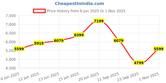 flipkart.com park avenue Men 3PC NOTCH REV W/C BASIC TRSR - S.SLIM FT Self Design Suit park avenue Price History Graph from 6 Jun 2025 to 1 Nov 2025