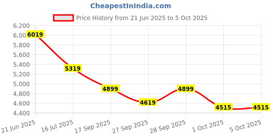 flipkart.com park avenue Men 3PC NOTCH REV W/C BASIC TRSR - S.SLIM FT Self Design Suit park avenue Price History Graph from 21 Jun 2025 to 5 Oct 2025