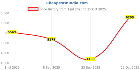 flipkart.com park avenue Men 3PC NOTCH REV W/C BASIC TRSR - S.SLIM FT Self Design Suit park avenue Price History Graph from 1 Jul 2025 to 25 Oct 2025