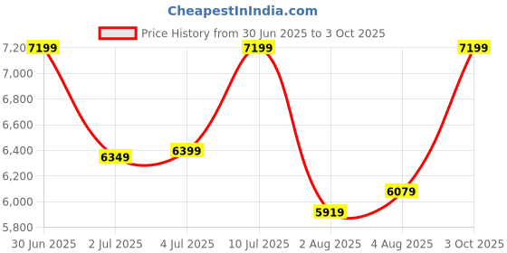 flipkart.com park avenue Men 3PC NOTCH REV W/C BASIC TRSR - S.SLIM FT Self Design Suit park avenue Price History Graph from 30 Jun 2025 to 3 Oct 2025