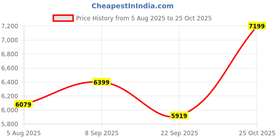 flipkart.com park avenue Men 3PC NOTCH REV W/C BASIC TRSR - S.SLIM FT Self Design Suit park avenue Price History Graph from 5 Aug 2025 to 25 Oct 2025