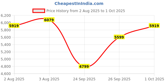 flipkart.com park avenue Men 3PC NOTCH REV W/C BASIC TRSR - S.SLIM FT Self Design Suit park avenue Price History Graph from 2 Aug 2025 to 1 Oct 2025