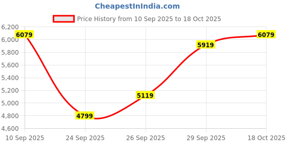 flipkart.com park avenue Men 3PC NOTCH REV W/C BASIC TRSR - S.SLIM FT Self Design Suit park avenue Price History Graph from 10 Sep 2025 to 18 Oct 2025