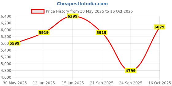 flipkart.com park avenue Men 3PC NOTCH REV W/C -SLIM FIT Self Design Suit park avenue Price History Graph from 30 May 2025 to 16 Oct 2025