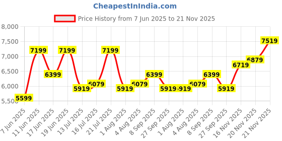 flipkart.com park avenue Men 3PC NOTCH REV W/C -SLIM FIT Self Design Suit park avenue Price History Graph from 7 Jun 2025 to 21 Nov 2025