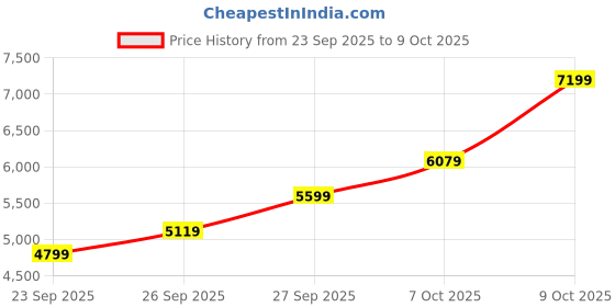 flipkart.com park avenue Men 3PC NOTCH REV W/C -SLIM FIT Self Design Suit park avenue Price History Graph from 23 Sep 2025 to 9 Oct 2025