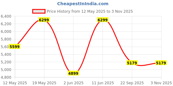 flipkart.com park avenue Men 3PC NOTCH REV W/C -SLIM FIT Solid Suit park avenue Price History Graph from 12 May 2025 to 3 Nov 2025