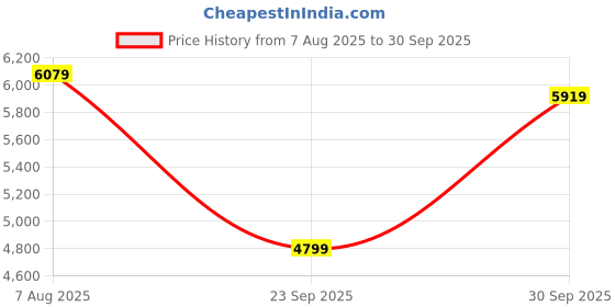 flipkart.com park avenue Men 3pc sb2notchlpl regflps fftrs REG Checkered Suit park avenue Price History Graph from 7 Aug 2025 to 30 Sep 2025