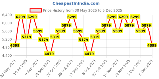 flipkart.com park avenue Men 3pc sb2notchlpl regflps fftrs REG Checkered Suit park avenue Price History Graph from 30 May 2025 to 5 Dec 2025