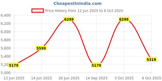 flipkart.com park avenue Men 3pc sb2notchlpl regflps fftrs REG Checkered Suit park avenue Price History Graph from 12 Jun 2025 to 6 Oct 2025