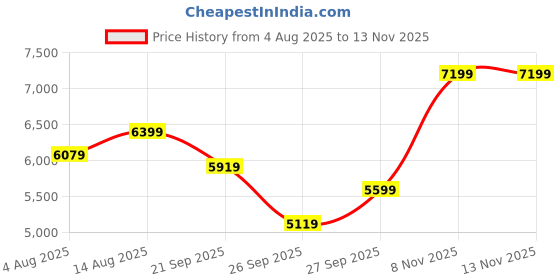 flipkart.com park avenue Men 3pc sb2notchlpl regflps fftrs REG Checkered Suit park avenue Price History Graph from 4 Aug 2025 to 13 Nov 2025