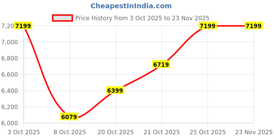 flipkart.com park avenue Men 3pc sb2notchlpl regflps fftrs REG Checkered Suit park avenue Price History Graph from 3 Oct 2025 to 23 Nov 2025