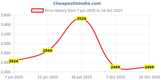 flipkart.com park avenue Men Checkered Bandhgala Formal Blazer park avenue Price History Graph from 7 Jun 2025 to 16 Oct 2025