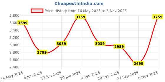 flipkart.com park avenue Men Checkered Single Breasted Formal Blazer park avenue Price History Graph from 16 May 2025 to 6 Nov 2025