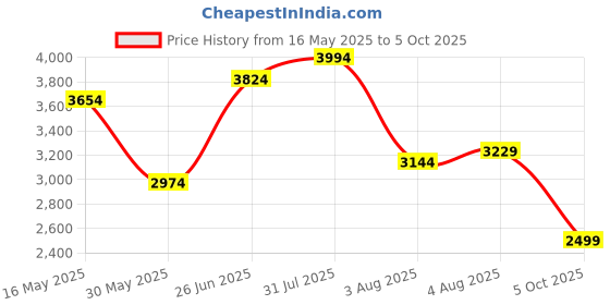 flipkart.com park avenue Men Checkered Single Breasted Formal Blazer park avenue Price History Graph from 16 May 2025 to 5 Oct 2025