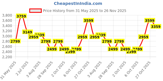 flipkart.com park avenue Men Checkered Single Breasted Formal Blazer park avenue Price History Graph from 31 May 2025 to 26 Nov 2025