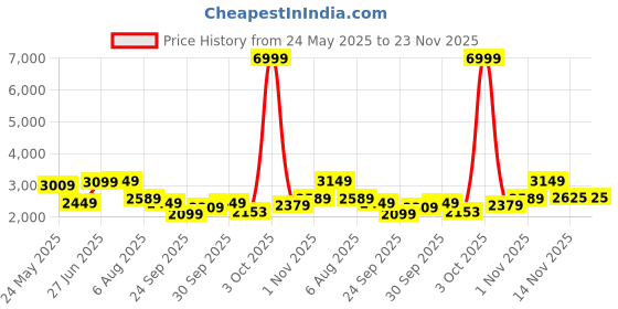 flipkart.com park avenue Men Checkered Single Breasted Formal Blazer park avenue Price History Graph from 24 May 2025 to 23 Nov 2025