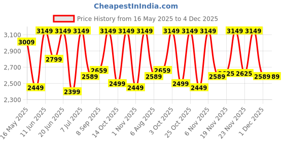 flipkart.com park avenue Men Checkered Single Breasted Formal Blazer park avenue Price History Graph from 16 May 2025 to 4 Dec 2025