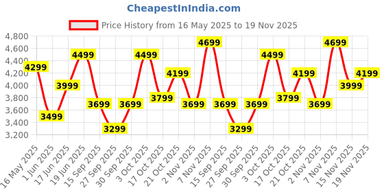flipkart.com park avenue Men Checkered Single Breasted Formal Blazer park avenue Price History Graph from 16 May 2025 to 19 Nov 2025