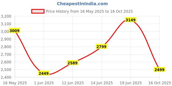 flipkart.com park avenue Men Checkered Single Breasted Formal Blazer park avenue Price History Graph from 16 May 2025 to 16 Oct 2025