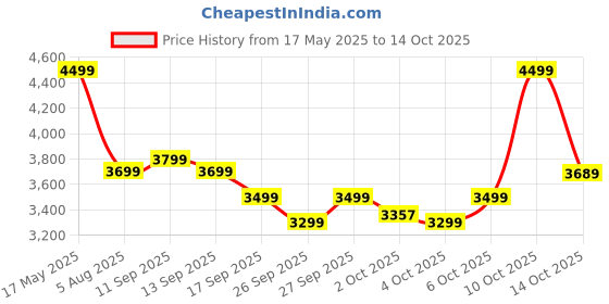 flipkart.com park avenue Men Checkered Single Breasted Formal Blazer park avenue Price History Graph from 17 May 2025 to 14 Oct 2025