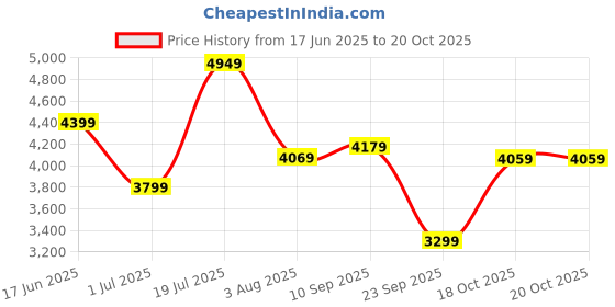 flipkart.com park avenue Men Checkered Single Breasted Formal Blazer park avenue Price History Graph from 17 Jun 2025 to 20 Oct 2025