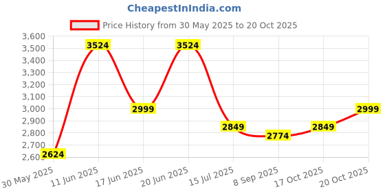 flipkart.com park avenue Men Checkered Single Breasted Formal Blazer park avenue Price History Graph from 30 May 2025 to 20 Oct 2025