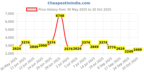 flipkart.com park avenue Men Checkered Single Breasted Formal Blazer park avenue Price History Graph from 30 May 2025 to 20 Oct 2025