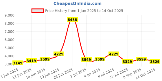 flipkart.com park avenue Men Checkered Single Breasted Formal Blazer park avenue Price History Graph from 1 Jun 2025 to 14 Oct 2025