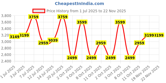 flipkart.com park avenue Men Checkered Single Breasted Formal Blazer park avenue Price History Graph from 1 Jul 2025 to 22 Nov 2025
