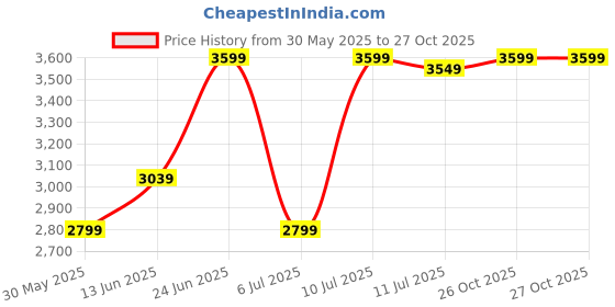 flipkart.com park avenue Men Checkered Single Breasted Formal Blazer park avenue Price History Graph from 30 May 2025 to 26 Oct 2025