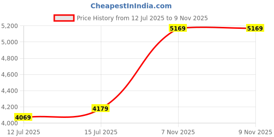 flipkart.com park avenue Men Checkered Single Breasted Formal Blazer park avenue Price History Graph from 12 Jul 2025 to 8 Nov 2025