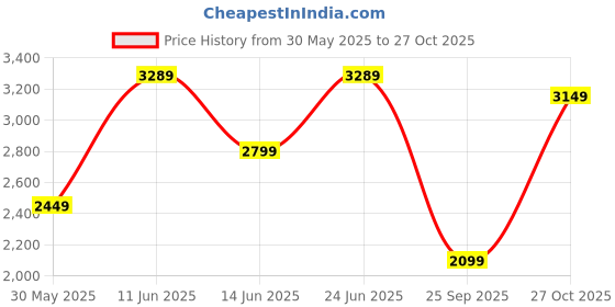 flipkart.com park avenue Men Checkered Single Breasted Formal Blazer park avenue Price History Graph from 30 May 2025 to 27 Oct 2025