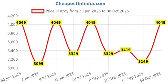 flipkart.com park avenue Men Checkered Single Breasted Formal Blazer park avenue Price History Graph from 30 Jun 2025 to 30 Oct 2025