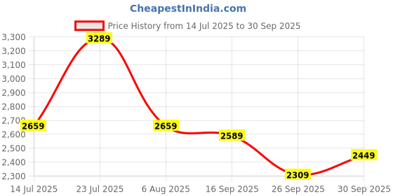 flipkart.com park avenue Men Checkered Single Breasted Formal Blazer park avenue Price History Graph from 14 Jul 2025 to 30 Sep 2025