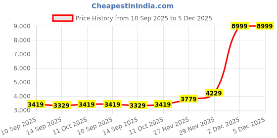 flipkart.com park avenue Men Checkered Single Breasted Formal Blazer park avenue Price History Graph from 10 Sep 2025 to 5 Dec 2025
