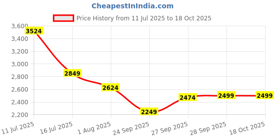flipkart.com park avenue Men Checkered Single Breasted Formal Blazer park avenue Price History Graph from 11 Jul 2025 to 18 Oct 2025