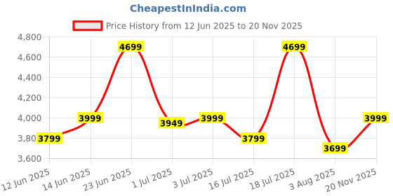 flipkart.com park avenue Men Checkered Single Breasted Formal Blazer park avenue Price History Graph from 12 Jun 2025 to 19 Nov 2025